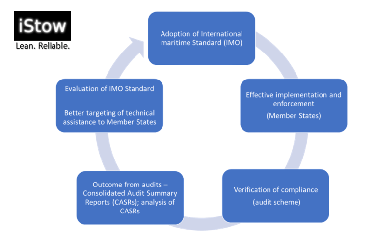 IMO Member State Audit Scheme (IMSAS)