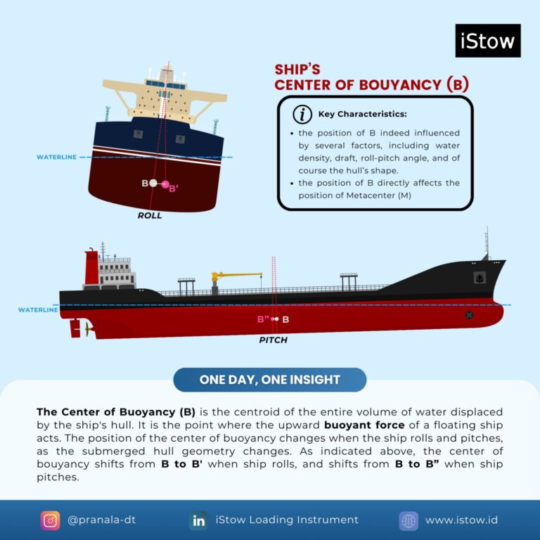 Center of Buoyancy